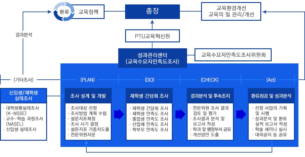 결과분석  환류 교육정책 총장 교육환경 개선 교육의 질 관리/개선 PTU교육혁신원 성과관리센터(교육수요자만족도조사) 교육수요자만족도조사위원회 (기타 조사) · 대학생활실태조사(K-NSSE) ·교수-학습 과정조사(NASEL) ·신입생 실태조사 (PLAN) 조사 설계 및 개발 · 조사대상 선정 · 조사방법 계획 수립 · 설문지표확정 ·조사 시기 결정 · 설문지표 가중치도출 ·전문위원자문 (DO) · 재학생 간담회 조사 · 재학생 만족도 조사 · 졸업생 만족도 조사 · 산업체 만족도 조사 · 학부모 만족도 조사 (CHECK) 결과분석 및 후속조치 · 전문위원 조사 결과 검토 및 평가 · 조사결과 분석 및 보고서 작성 · 학과 및 행정부서 공유 · 개선방안 도출 (ACT) · 선정 사업의 기획 및 시행 · 성과분석 및 환류 실적 보고서 작성 · 학술 세미나 실시 · 대외공지 등 공유 