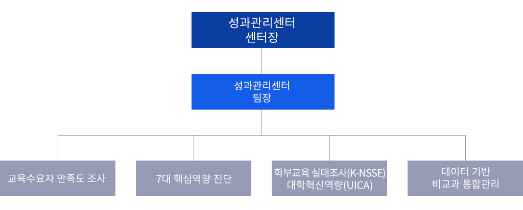 조직도